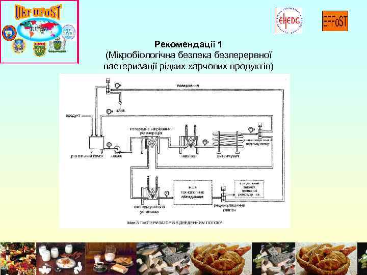 Рекомендації 1 (Мікробіологічна безпека безперервної пастеризації рідких харчових продуктів) 