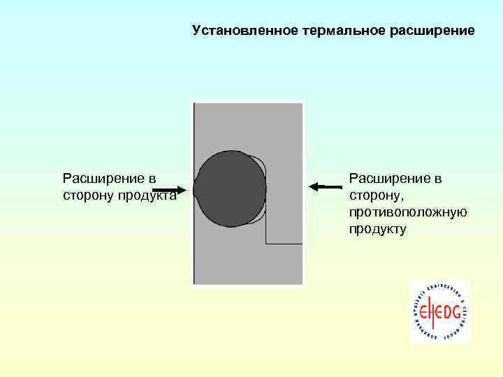 Установленное термальное расширение Расширение в сторону продукта Расширение в сторону, противоположную продукту 