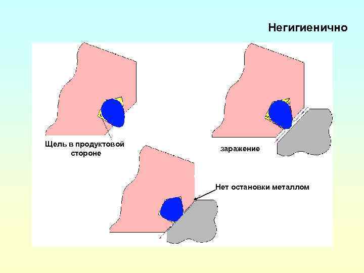 Негигиенично Щель в продуктовой стороне заражение Нет остановки металлом 