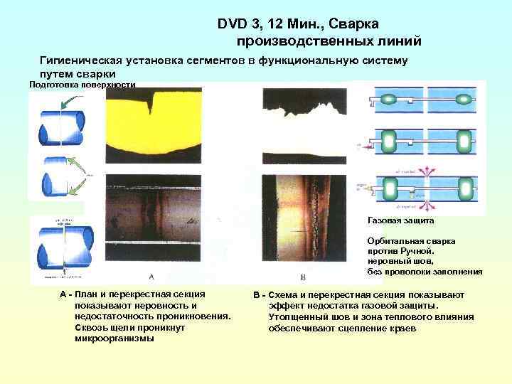 DVD 3, 12 Мин. , Сварка производственных линий Гигиеническая установка сегментов в функциональную систему