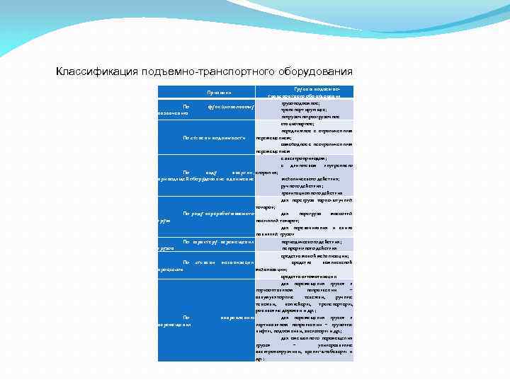 Классификация подъемно-транспортного оборудования Группы подъемнотранспортного оборудования грузоподъемное; По функциональному транспортирующее; назначению погрузочно-разгрузочное стационарное; передвижное