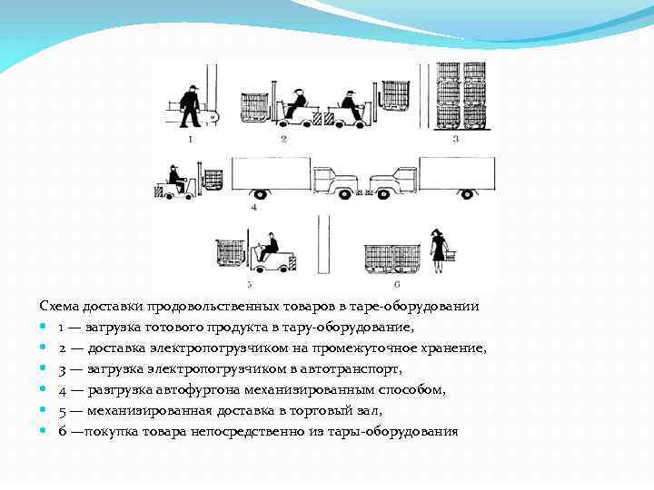 Схема доставки продовольственных товаров в таре-оборудовании 1 — загрузка готового продукта в тару-оборудование, 2