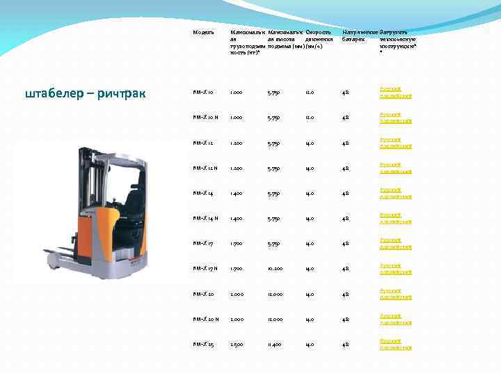  штабелер – ричтрак Модель Максимальн Скорость ая ая высота движения грузоподъема (мм) (км/ч)