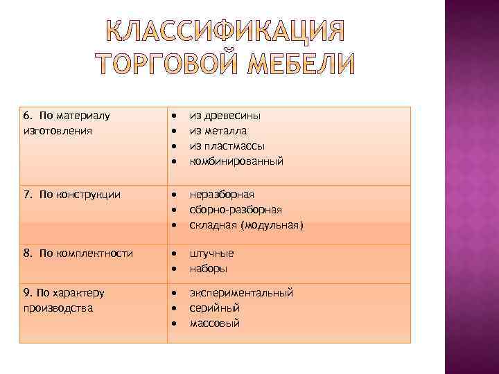 Дайте характеристику предложенным образцам торговой мебели согласно признакам классификации таблица