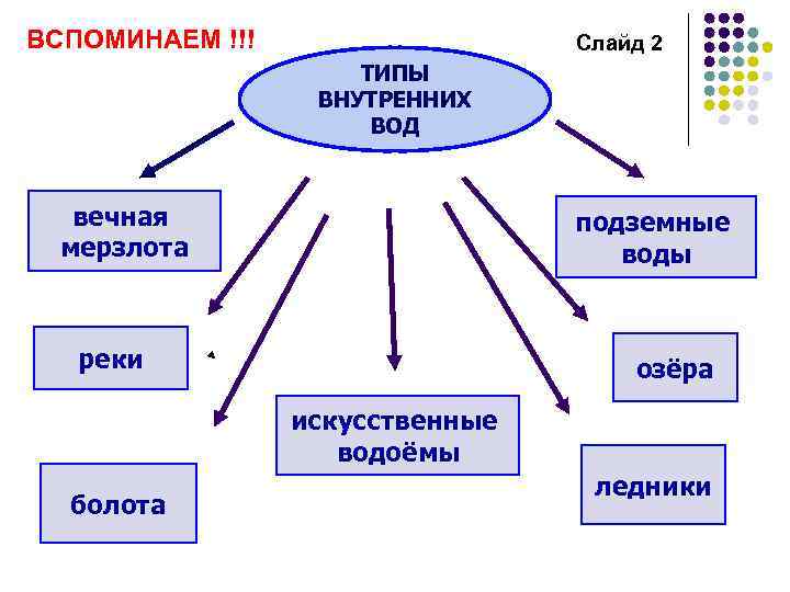 ВСПОМИНАЕМ !!! Слайд 2 ТИПЫ ВНУТРЕННИХ ВОД вечная мерзлота подземные воды реки озёра искусственные