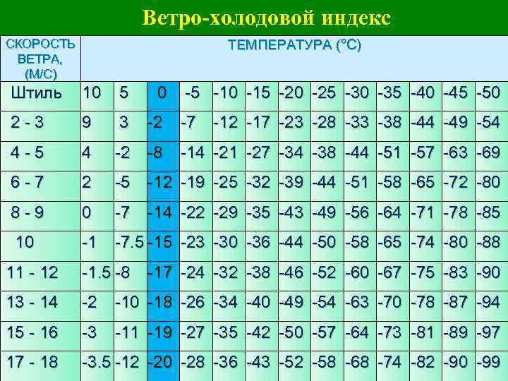 Скорость ветер 5