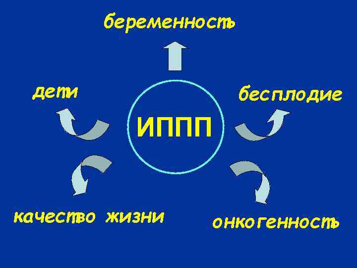 беременность дети бесплодие ИППП качество жизни онкогенность 