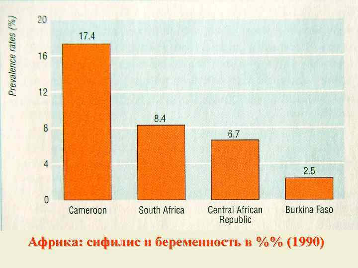 Африка: сифилис и беременность в %% (1990) 