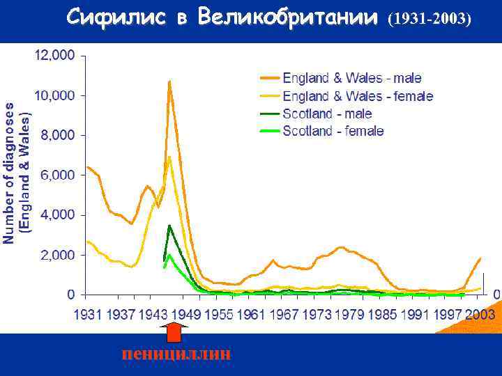 Сифилис в Великобритании пенициллин (1931 -2003) 