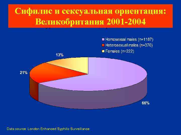 Diagnoses of infectious syphilis (primary, secondary and Сифилис и сексуальная ориентация: early latent) by