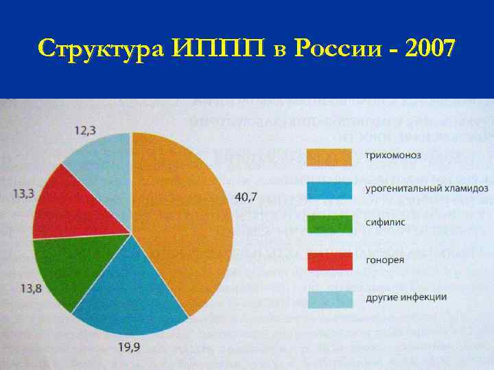 Структура ИППП в России - 2007 