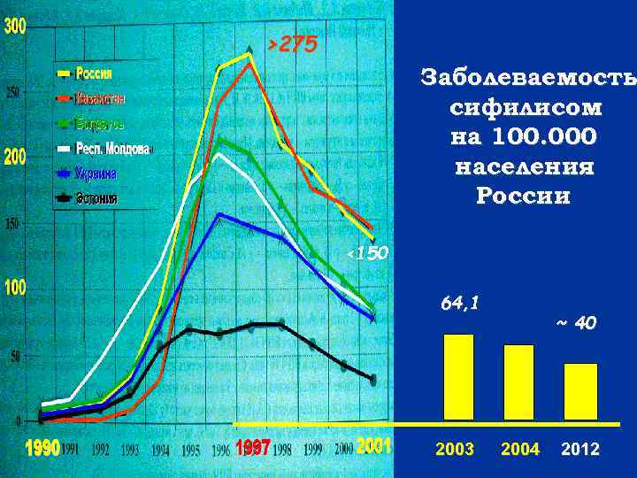 >275 Заболеваемость сифилисом на 100. 000 населения России <150 64, 1 2003 ~ 40