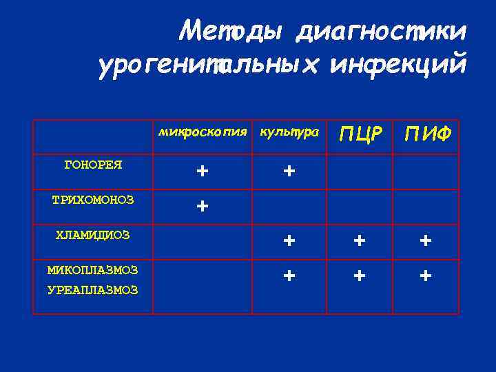 Методы диагностики урогенитальных инфекций микроскопия культура ГОНОРЕЯ + ТРИХОМОНОЗ ПЦР ПИФ + + ХЛАМИДИОЗ