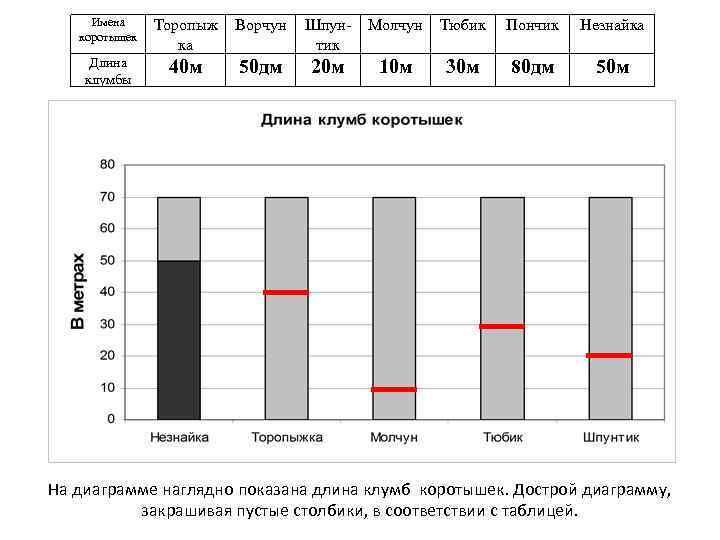 Имена коротышек Торопыж ка Ворчун Шпунтик Молчун Тюбик Пончик Незнайка Длина клумбы 40 м