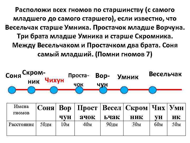Расположи всех гномов по старшинству (с самого младшего до самого старшего), если известно, что