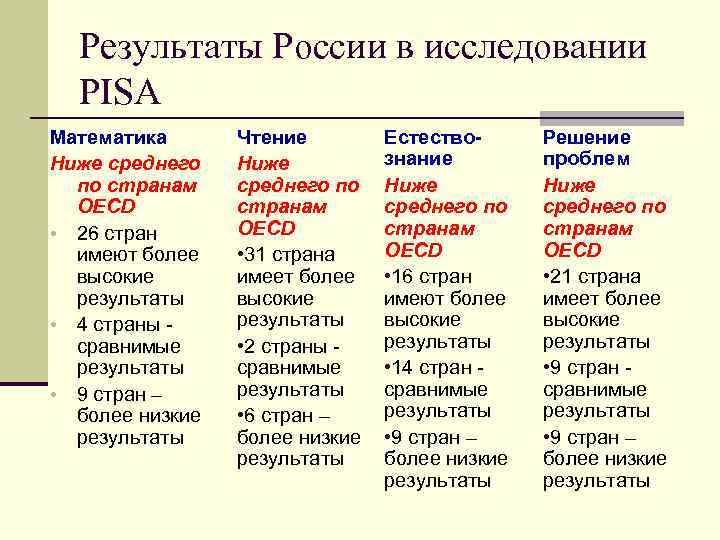 Результаты России в исследовании PISA Математика Ниже среднего по странам OECD • 26 стран