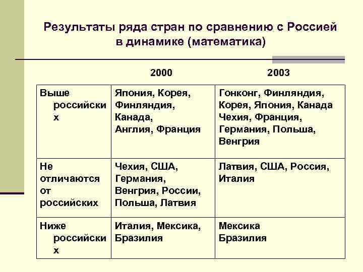 Результаты ряда стран по сравнению с Россией в динамике (математика) 2000 2003 Выше Япония,