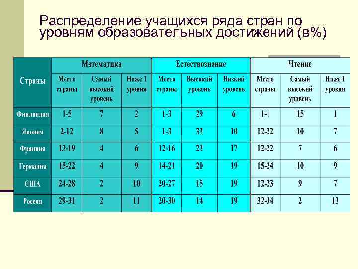 Распределение учащихся ряда стран по уровням образовательных достижений (в%) 