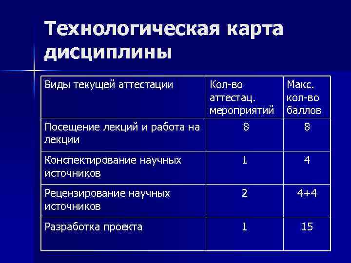 Технологическая карта дисциплины