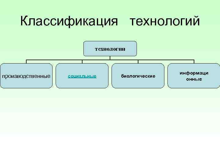 Классификация технологий технологии производственные социальные биологические информаци онные 