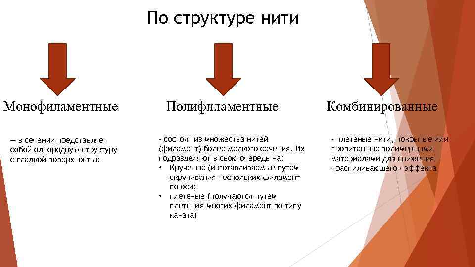 По структуре нити Монофиламентные в сечении представляет собой однородную структуру с гладкой поверхностью Полифиламентные