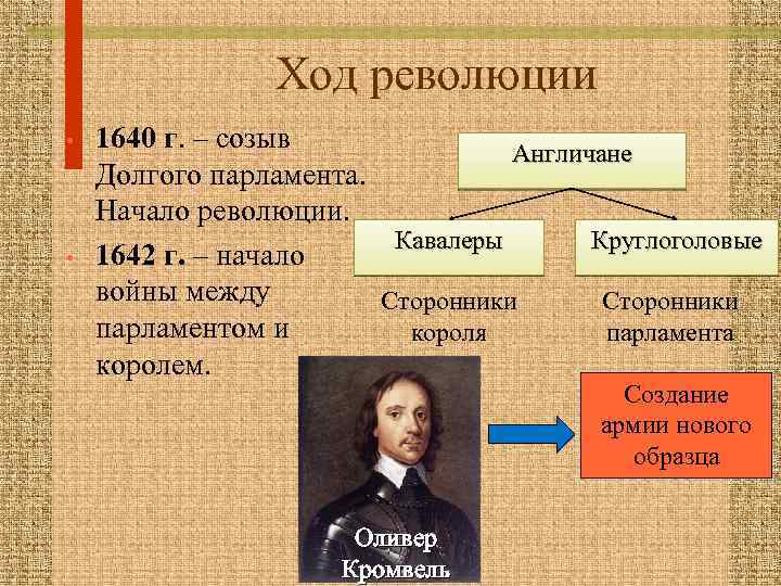 Ход революции • • 1640 г. – созыв Англичане Долгого парламента. Начало революции. Кавалеры