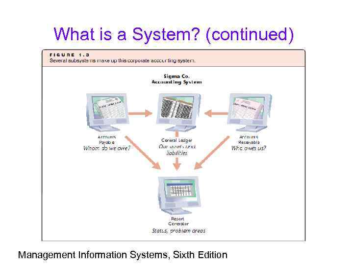 What is a System? (continued) Management Information Systems, Sixth Edition 