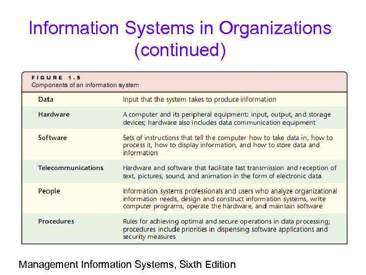 Information Systems in Organizations (continued) Management Information Systems, Sixth Edition 