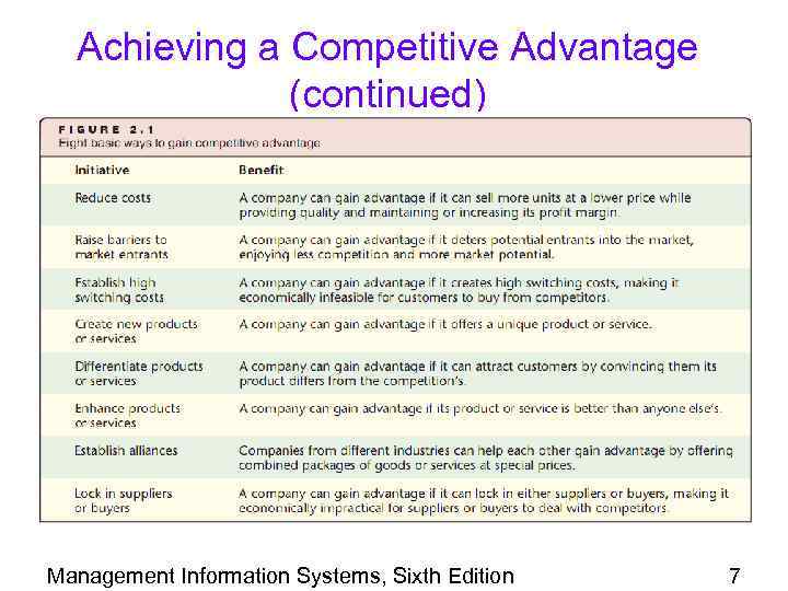 Achieving a Competitive Advantage (continued) Management Information Systems, Sixth Edition 7 