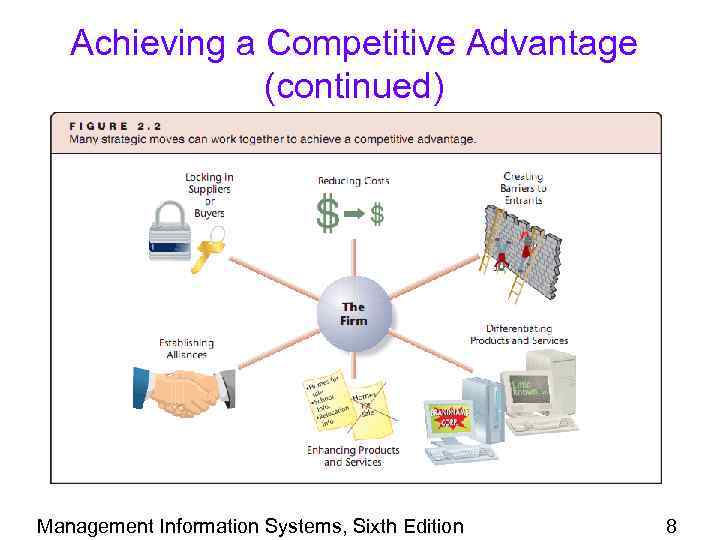 Achieving a Competitive Advantage (continued) Management Information Systems, Sixth Edition 8 