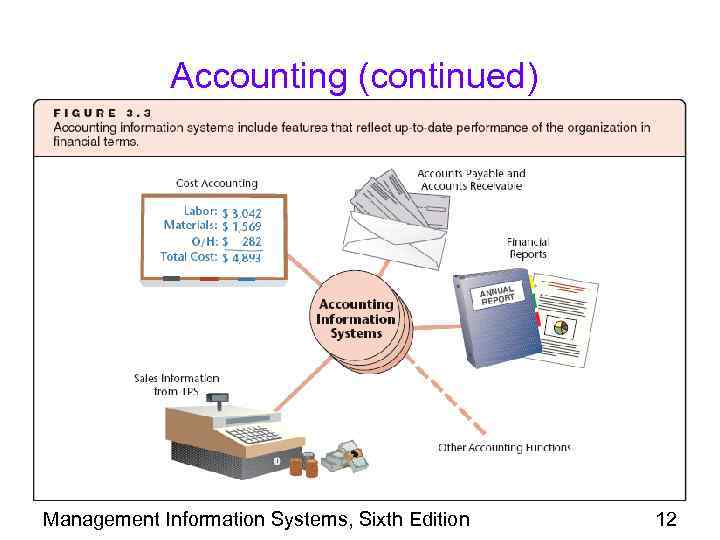 Accounting (continued) Management Information Systems, Sixth Edition 12 