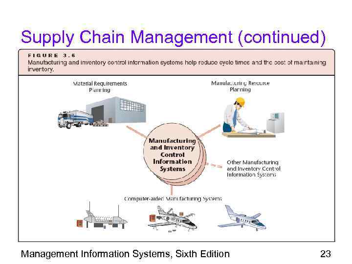 Supply Chain Management (continued) Management Information Systems, Sixth Edition 23 