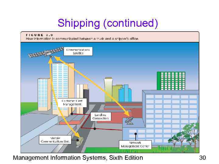 Shipping (continued) Management Information Systems, Sixth Edition 30 