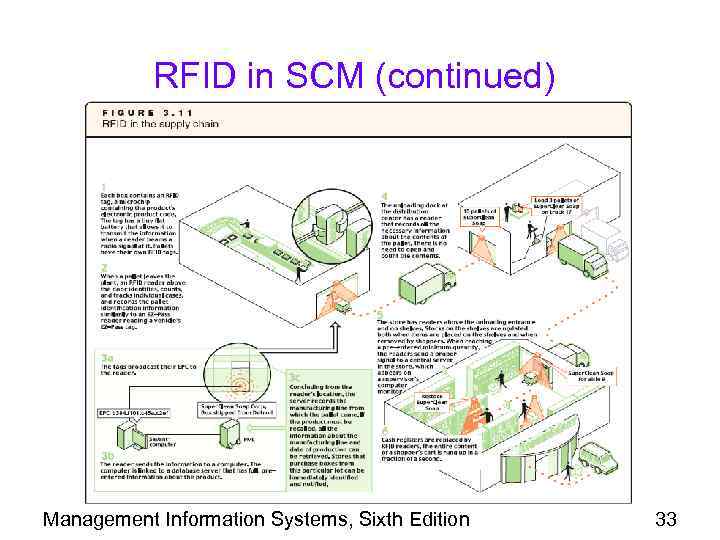 RFID in SCM (continued) Management Information Systems, Sixth Edition 33 