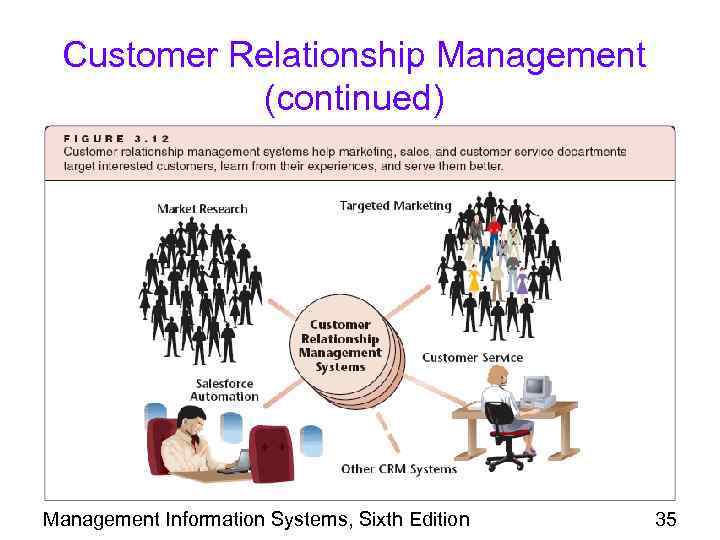 Customer Relationship Management (continued) Management Information Systems, Sixth Edition 35 