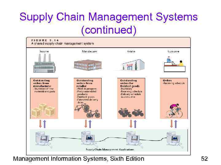 Supply Chain Management Systems (continued) Management Information Systems, Sixth Edition 52 