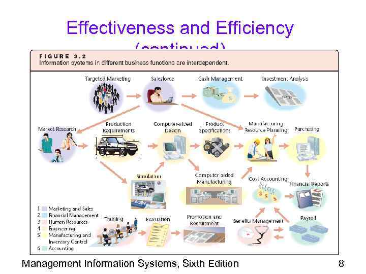 Effectiveness and Efficiency (continued) Management Information Systems, Sixth Edition 8 