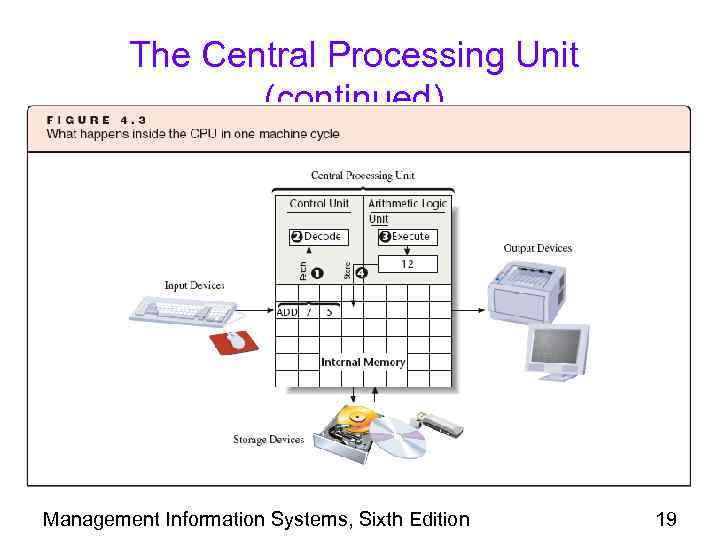 The Central Processing Unit (continued) Management Information Systems, Sixth Edition 19 