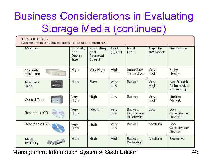 Business Considerations in Evaluating Storage Media (continued) Management Information Systems, Sixth Edition 48 