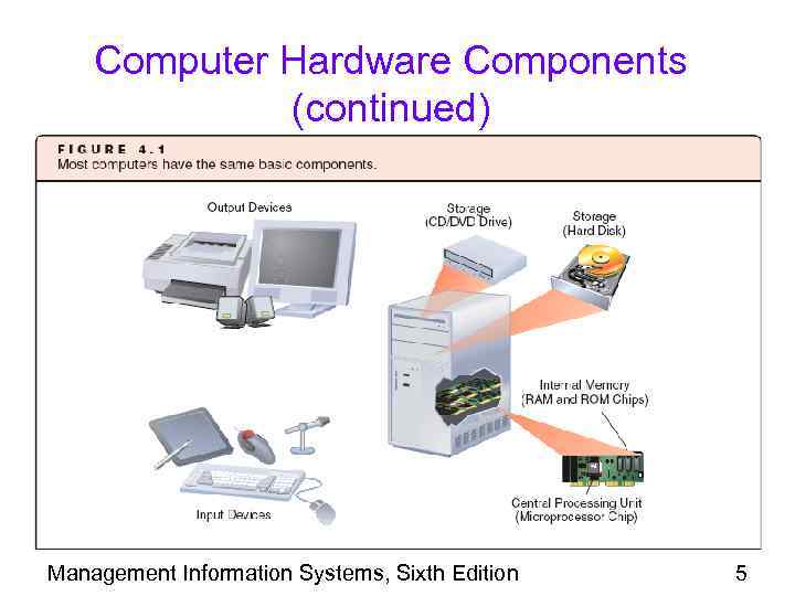 Computer Hardware Components (continued) Management Information Systems, Sixth Edition 5 