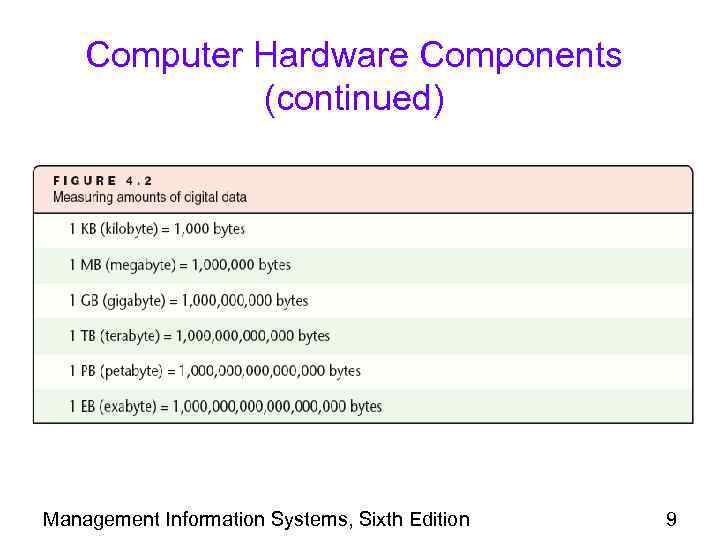 Computer Hardware Components (continued) Management Information Systems, Sixth Edition 9 