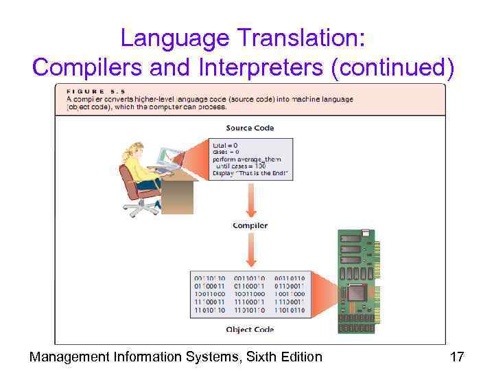 Language Translation: Compilers and Interpreters (continued) Management Information Systems, Sixth Edition 17 