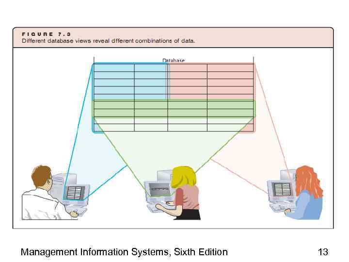Management Information Systems, Sixth Edition 13 