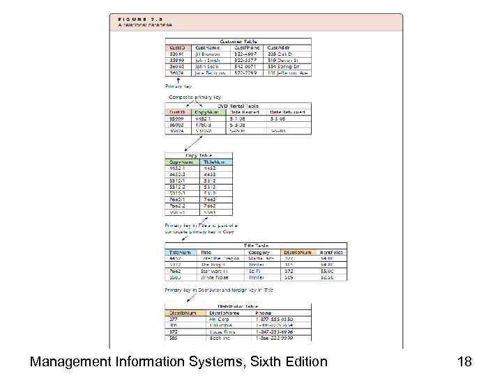 Management Information Systems, Sixth Edition 18 