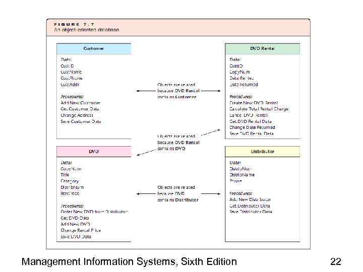 Management Information Systems, Sixth Edition 22 