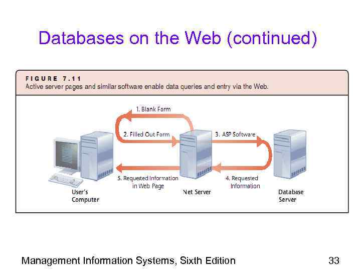 Databases on the Web (continued) Management Information Systems, Sixth Edition 33 