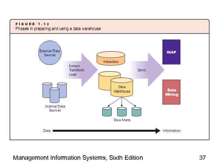 Management Information Systems, Sixth Edition 37 