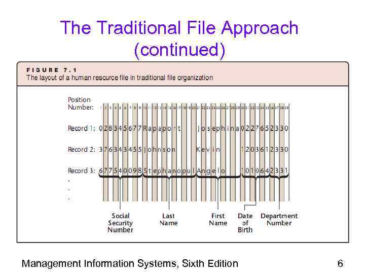 The Traditional File Approach (continued) Management Information Systems, Sixth Edition 6 