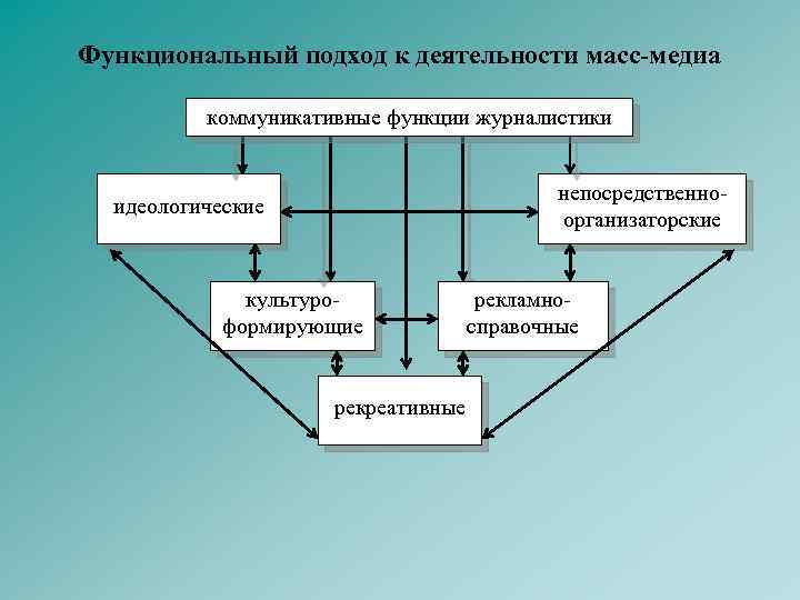 Функциональный подход