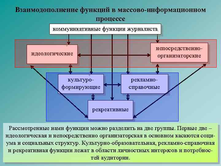 Взаимодополнение функций в массово-информационном процессе коммуникативные функции журналиста непосредственноорганизаторские идеологические культуроформирующие рекламносправочные рекреативные Рассмотренные